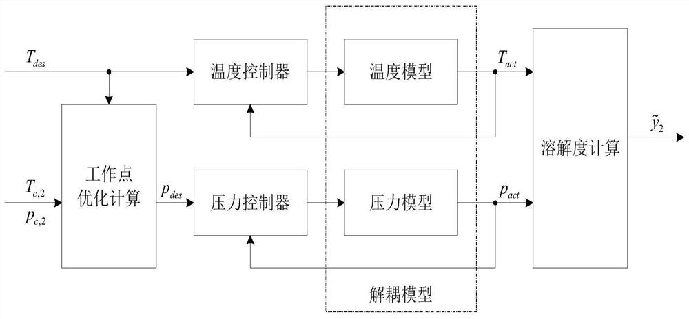 一種超臨界萃取過程溶解度優(yōu)化方法