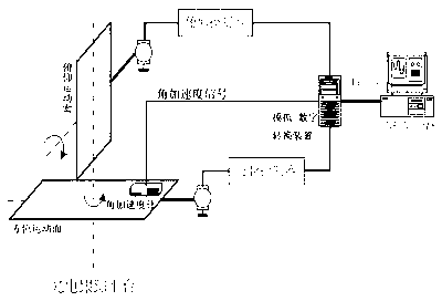 一種伺服轉(zhuǎn)臺(tái)角加速度自適應(yīng)測(cè)量方法