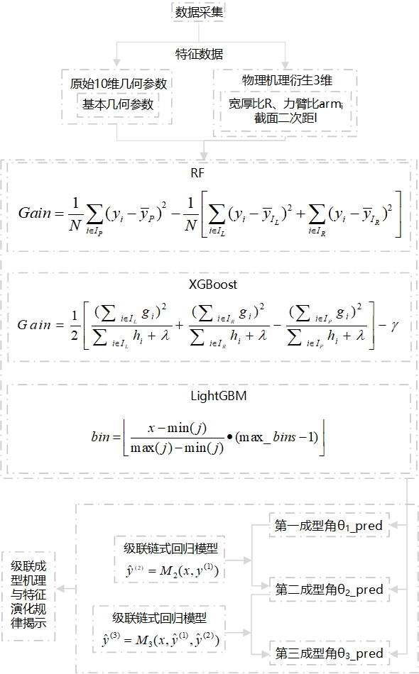 基于級聯(lián)機器學習的扁線成型參數(shù)與成型角定量建模方法