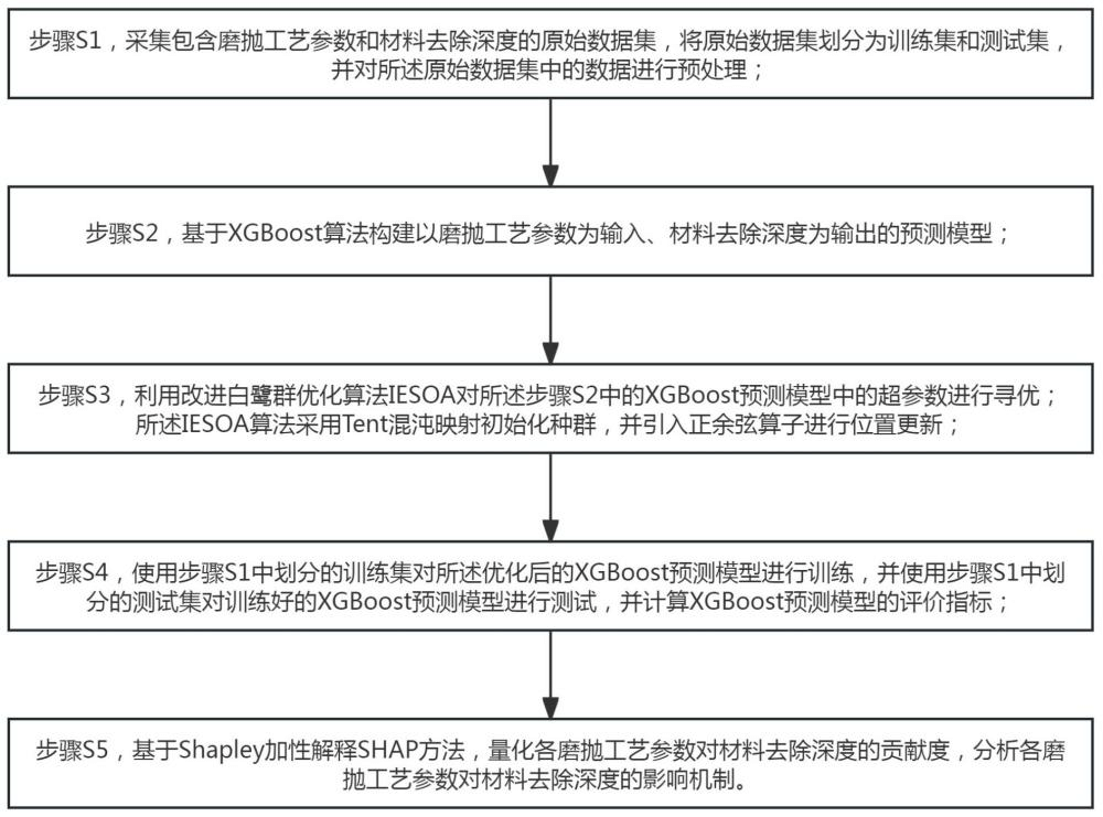 一種基于改進XGBoost的材料去除深度預測方法