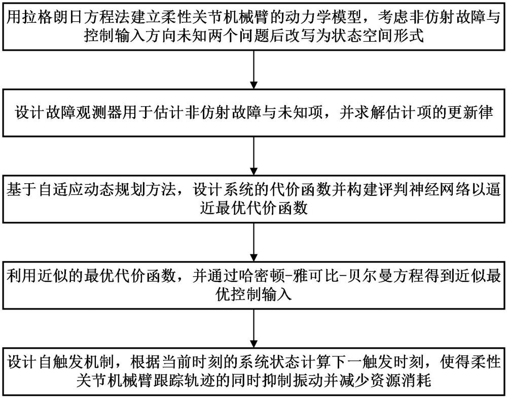 一種柔性機械臂的自適應動態(tài)規(guī)劃自觸發(fā)容錯控制方法
