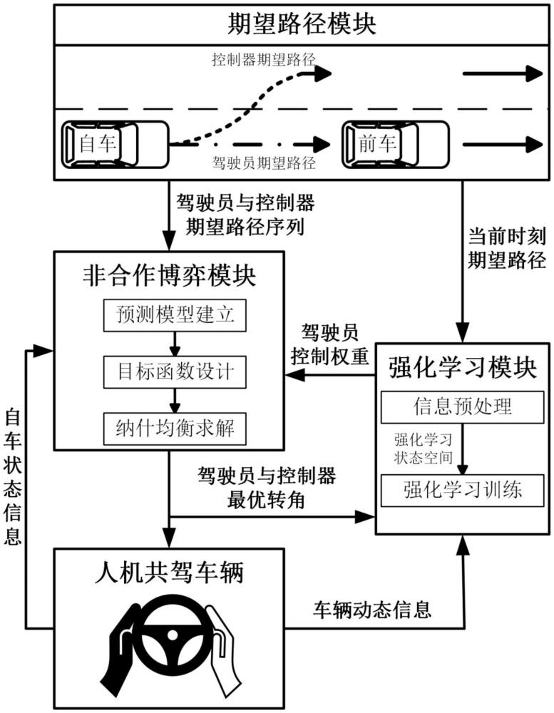 強化學習與博弈論融合的人機動態(tài)協(xié)同轉向控制方法