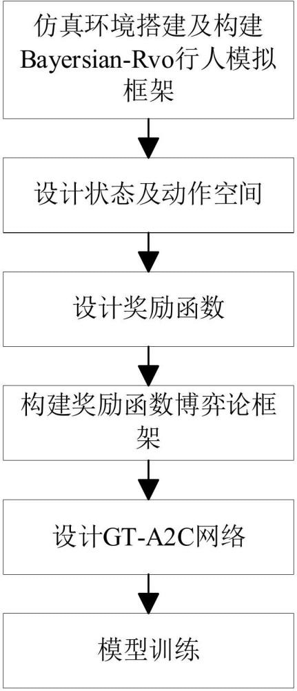 復雜動態(tài)環(huán)境下基于強化學習的機器人自主導航的模型訓練方法