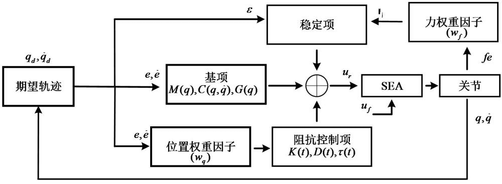 一種面向柔性驅(qū)動外骨骼的迭代學(xué)習(xí)阻抗控制算法