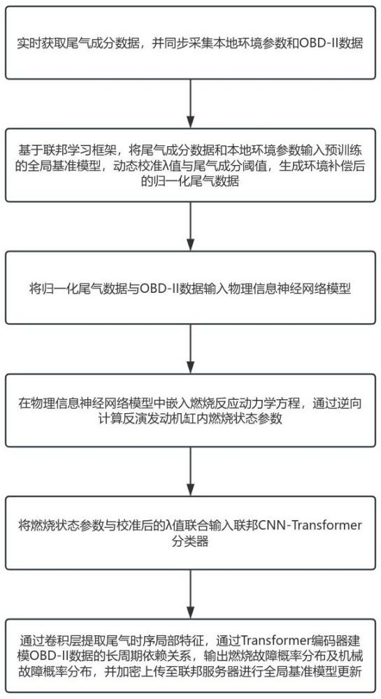 一種汽車故障診斷方法及系統(tǒng)
