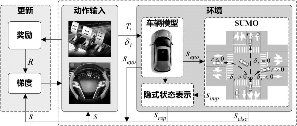 一種基于無信號路口自動(dòng)駕駛系統(tǒng)的隱式狀態(tài)表示方法