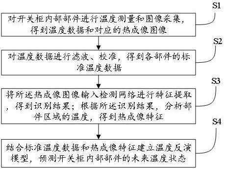 一種開關(guān)柜溫度監(jiān)測方法及系統(tǒng)