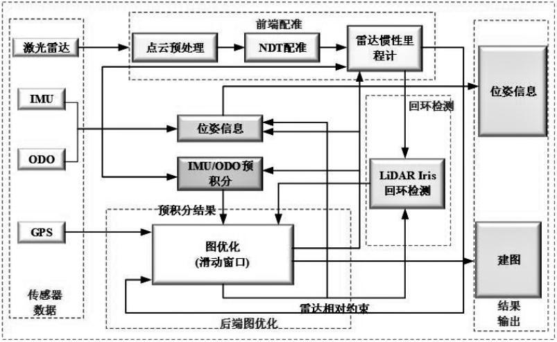 一種基于圖優(yōu)化的多傳感器融合定位與建圖方法