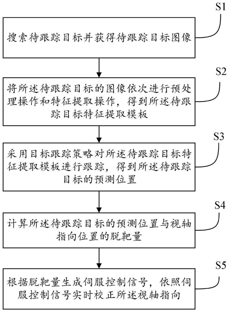 一種邊海防車載光電穩(wěn)定平臺目標跟蹤方法及系統(tǒng)