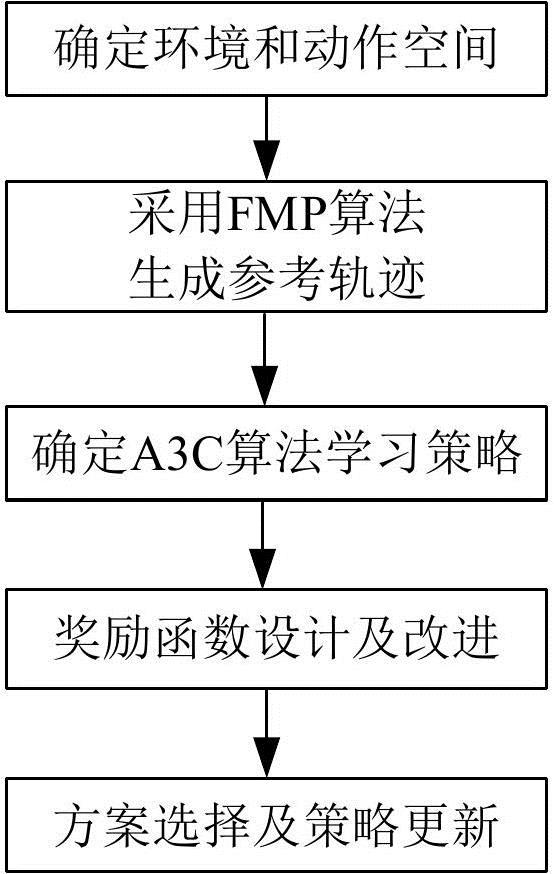 一種復(fù)雜環(huán)境下基于機(jī)器學(xué)習(xí)的運(yùn)動(dòng)規(guī)劃方法