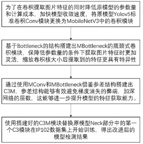 一種基于C3M-Yolov5s的農業(yè)蟲害圖像檢測方法