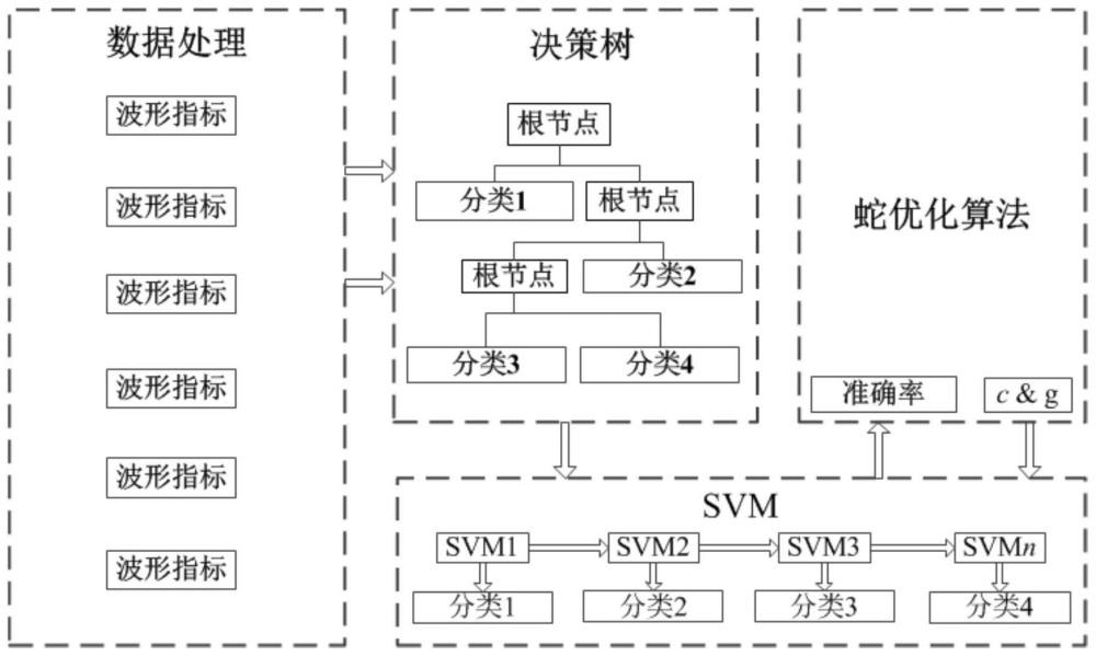 一種故障特征選擇的蛇優(yōu)化支持向量機的軸承故障分類方法