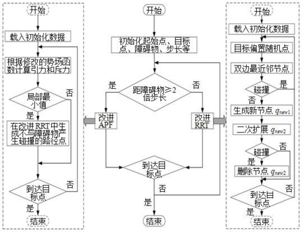 一種改進APF-RRT算法的機器人避障路徑規(guī)劃方法