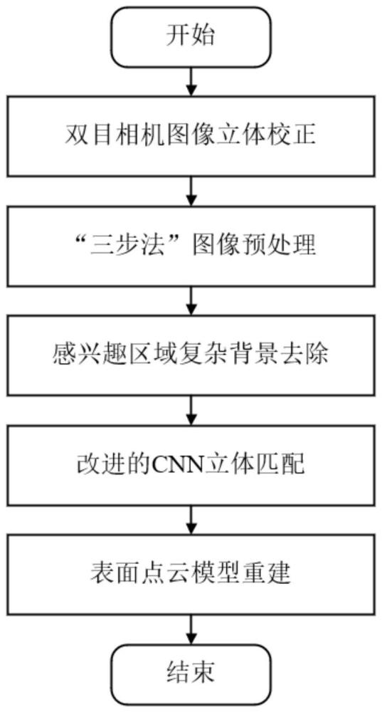 一種基于雙目立體視覺的表面點(diǎn)云重建方法