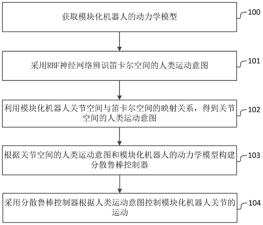一種機器人分散魯棒跟蹤控制方法、系統(tǒng)及存儲介質(zhì)