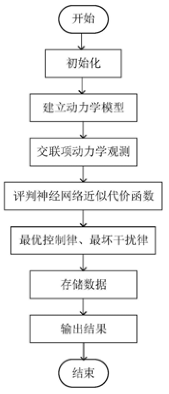 基于單評判網(wǎng)絡的可重構機器人零和神經最優(yōu)控制方法