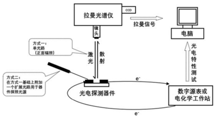 用于光電探測器表面及界面的原位實時表征方法及系統(tǒng)