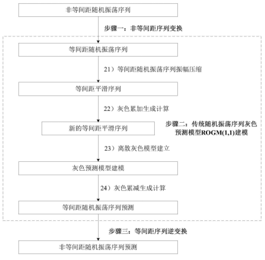 一種水質(zhì)參數(shù)的預(yù)測方法