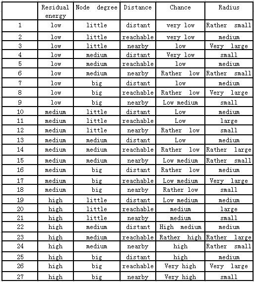 一種基于模糊控制的環(huán)形無線傳感器網(wǎng)絡(luò)非均勻分簇方法