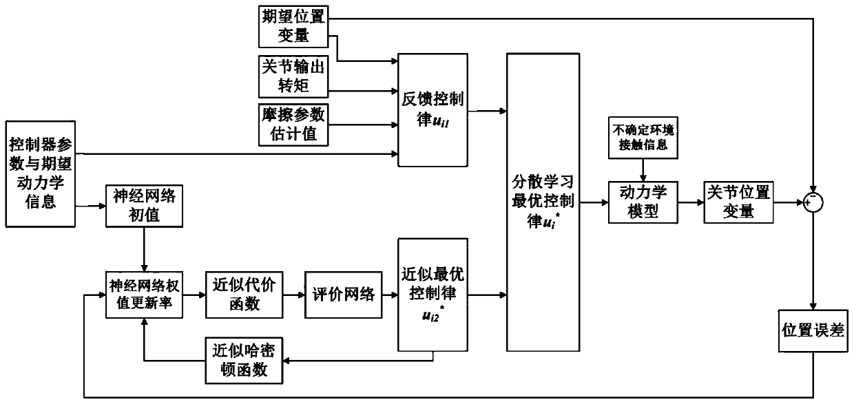 不確定環(huán)境接觸下的可重構(gòu)機(jī)器人分散學(xué)習(xí)最優(yōu)控制方法