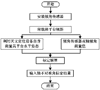 天文定位系統(tǒng)水平測(cè)量的傾角傳感器安裝參數(shù)標(biāo)定方法