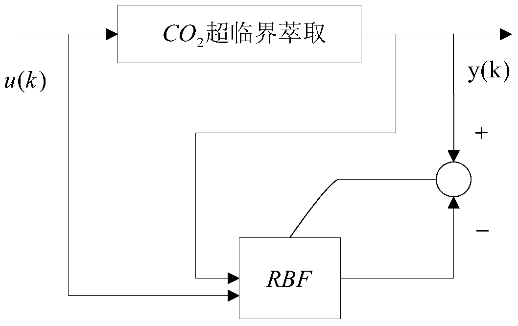 二氧化碳超臨界萃取過程設(shè)定值參數(shù)優(yōu)化方法